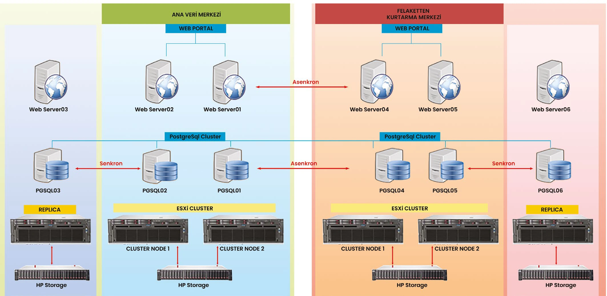 6 Düğümlü PostgreSQL Replikasyonu